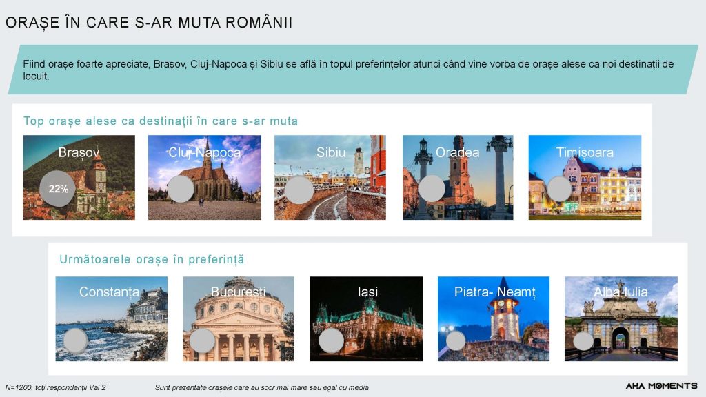 Brasovul pe primul loc in topul oraselor din Romania